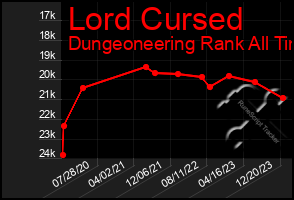 Total Graph of Lord Cursed