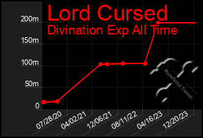 Total Graph of Lord Cursed