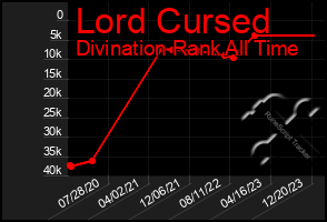 Total Graph of Lord Cursed