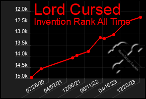 Total Graph of Lord Cursed