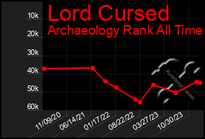 Total Graph of Lord Cursed