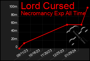 Total Graph of Lord Cursed