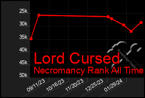 Total Graph of Lord Cursed