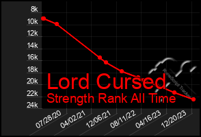 Total Graph of Lord Cursed