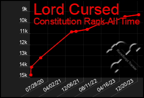 Total Graph of Lord Cursed