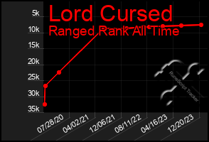 Total Graph of Lord Cursed