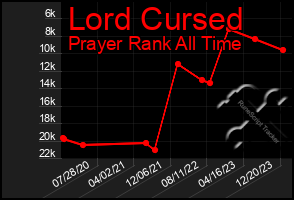 Total Graph of Lord Cursed