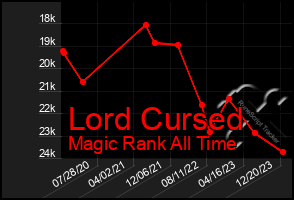 Total Graph of Lord Cursed