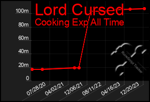 Total Graph of Lord Cursed