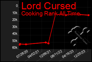 Total Graph of Lord Cursed