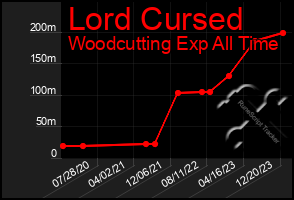 Total Graph of Lord Cursed