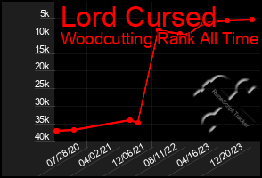 Total Graph of Lord Cursed