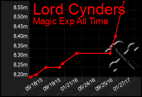 Total Graph of Lord Cynders
