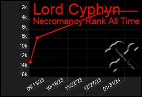 Total Graph of Lord Cyphyn