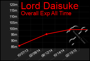 Total Graph of Lord Daisuke