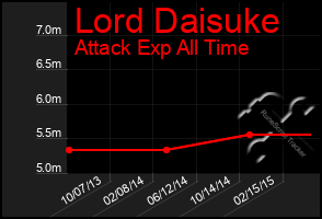Total Graph of Lord Daisuke