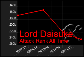 Total Graph of Lord Daisuke
