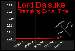 Total Graph of Lord Daisuke