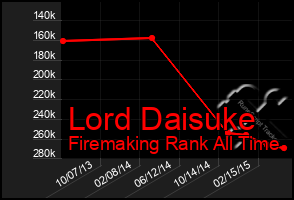 Total Graph of Lord Daisuke