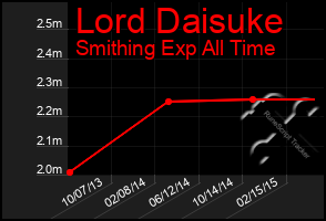 Total Graph of Lord Daisuke