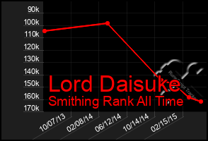 Total Graph of Lord Daisuke