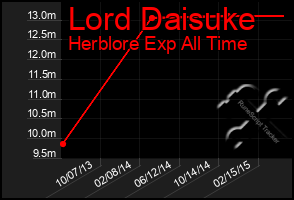 Total Graph of Lord Daisuke