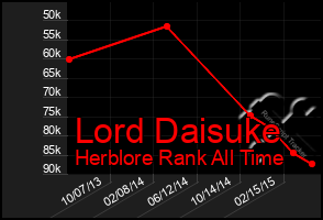 Total Graph of Lord Daisuke