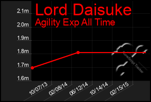 Total Graph of Lord Daisuke