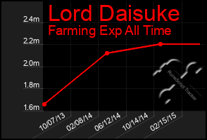 Total Graph of Lord Daisuke