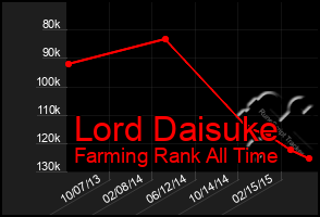 Total Graph of Lord Daisuke