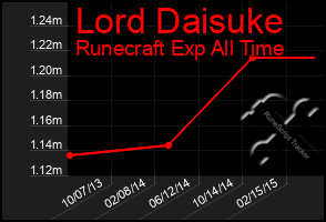 Total Graph of Lord Daisuke