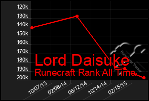 Total Graph of Lord Daisuke