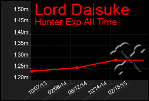 Total Graph of Lord Daisuke