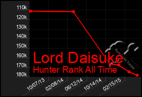 Total Graph of Lord Daisuke