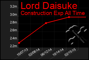 Total Graph of Lord Daisuke