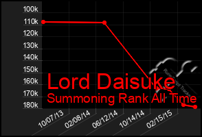 Total Graph of Lord Daisuke