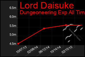 Total Graph of Lord Daisuke