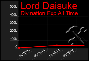 Total Graph of Lord Daisuke