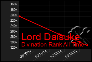 Total Graph of Lord Daisuke