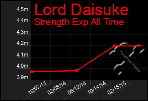 Total Graph of Lord Daisuke