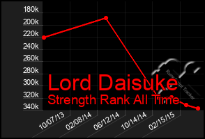 Total Graph of Lord Daisuke