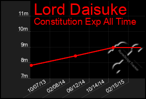 Total Graph of Lord Daisuke