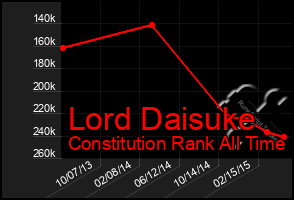 Total Graph of Lord Daisuke