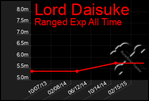 Total Graph of Lord Daisuke