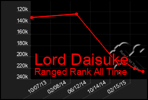 Total Graph of Lord Daisuke