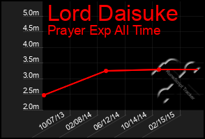 Total Graph of Lord Daisuke