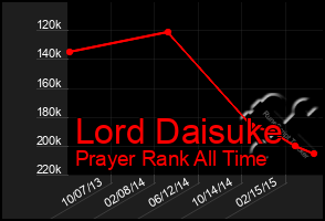 Total Graph of Lord Daisuke