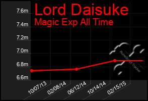 Total Graph of Lord Daisuke