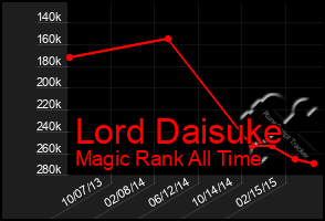 Total Graph of Lord Daisuke