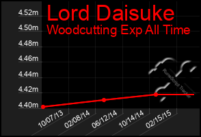 Total Graph of Lord Daisuke